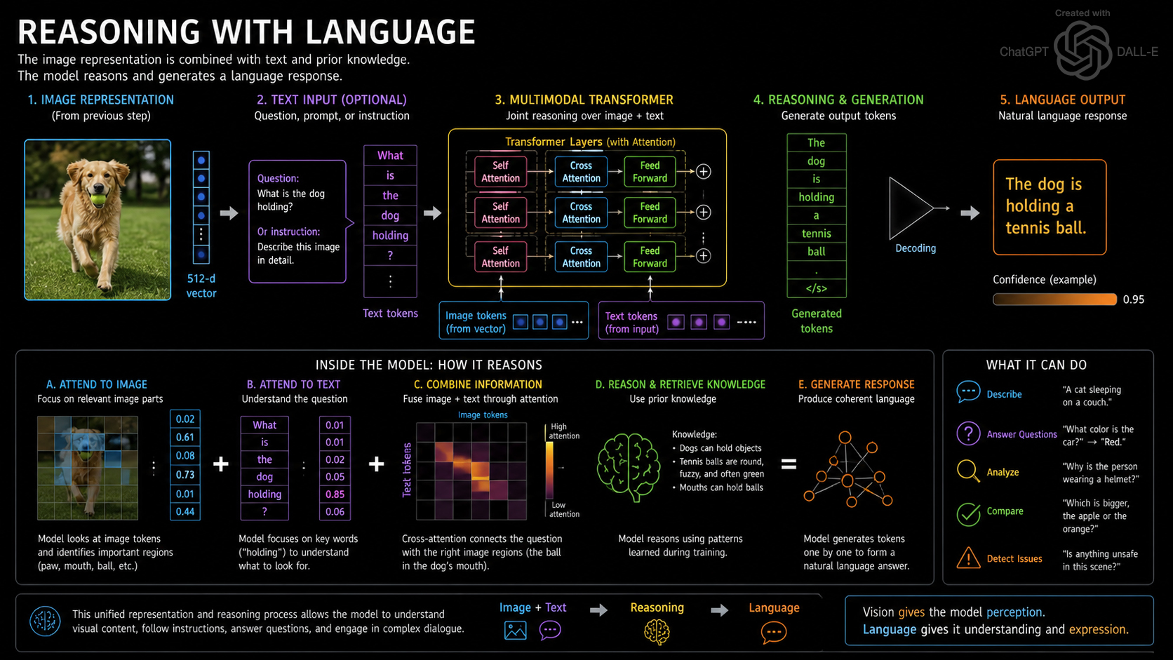 Language reasoning diagram